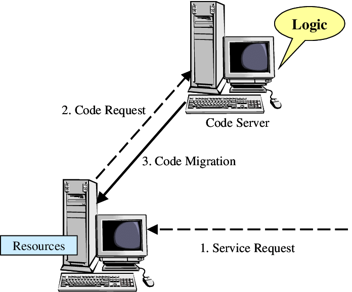 Reference: https://www.researchgate.net/figure/1-Code-on-Demand-COD_fig5_228590527